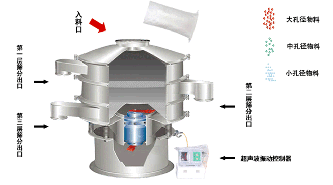 層狀氧化物特氟龍超聲波振動(dòng)篩的工作原理