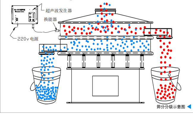氧化銻超聲波振動(dòng)篩的工作原理
